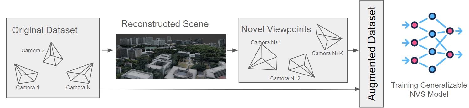 Aug3D: Augmenting large-scale outdoor datasets for Generalizable Novel View Synthesis